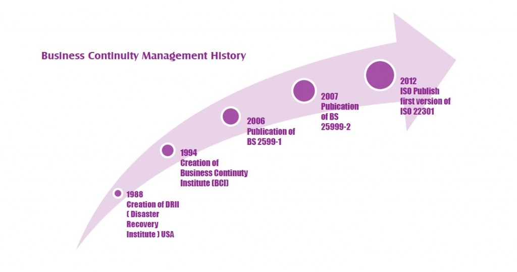Business Continuity Management System ISO 22301:2012 An Overview